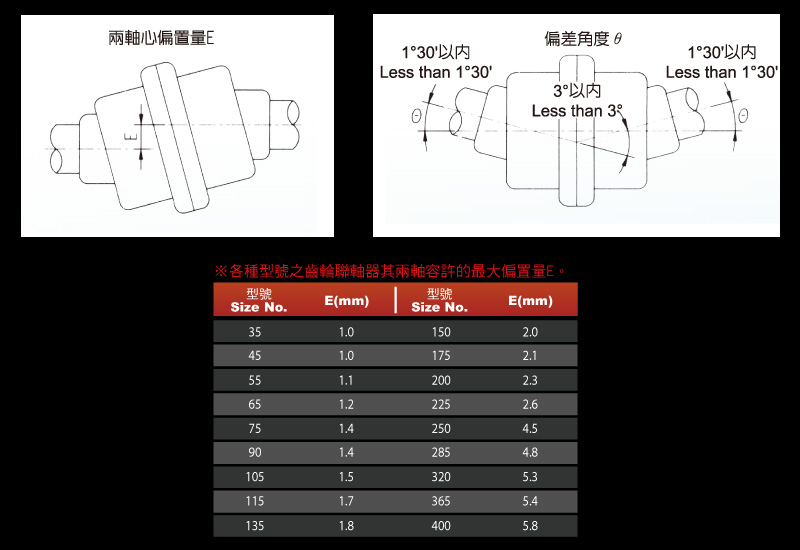 軸心容許誤差