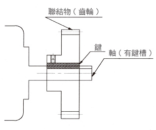 用鍵聯結